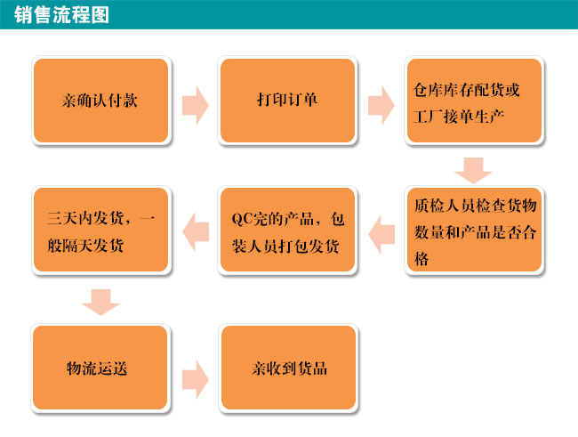 銷售流程圖