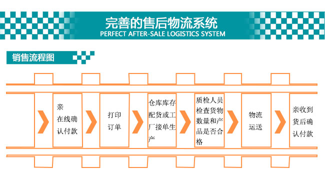 賽諾 銷售流程