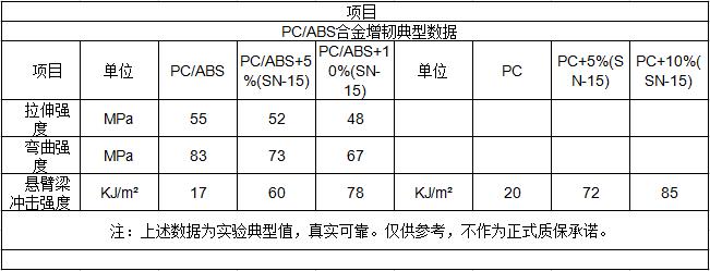 PC/ABS合金增韌典型數據