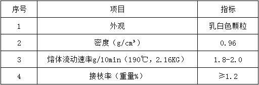 技術指標